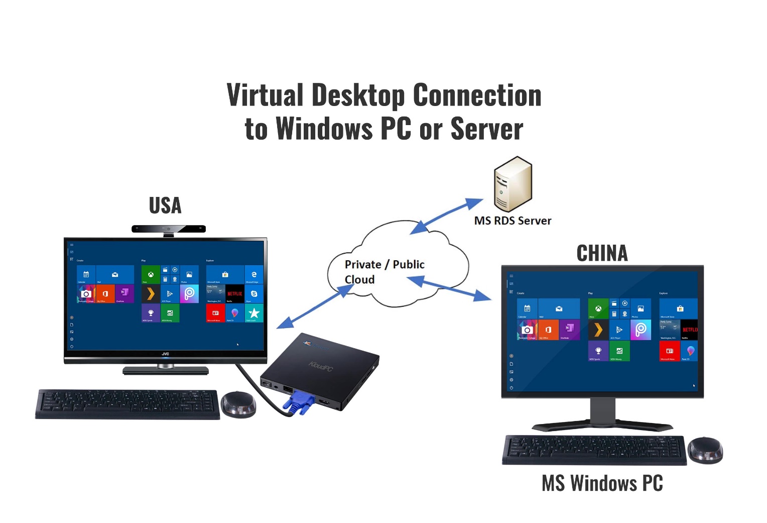 Daas Application Remote Desktop Protocol